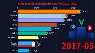 Zoomin Stats: Top 10 Most Popular JavaScript Frameworks || Since 2011 To 2021