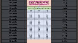 Baby Weight Chart During Pregnancy #pregnancy #babyweight #baby