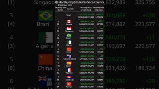 [Monthly] Top20 IdleChatVote-Country December 2024