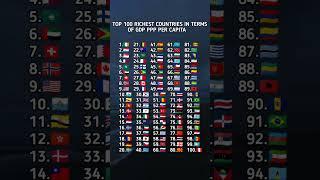 Top 100 Richest Countries in terms of GDP PPP Per Capita
