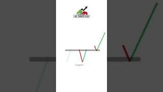 Bullish/Bearish Rectangle Chart Patterns #priceaction #stockmarket #trading #nifty #banknifty