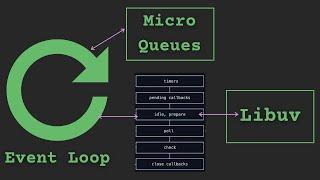 What is the Node Event Loop? #nodejs