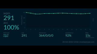 monkeytype 15s former wr - 291 wpm