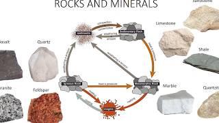 Soil Origin and Development