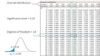 t critical value using the t-distribution table