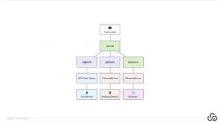 Webinar Recording - Mobile Test Distribution with Appium, Selenium Grid and TestProject