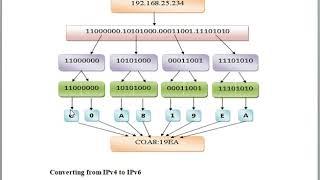 converting ipv4 to ipv6 شرح