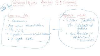 Remedies and Relief to a Consumer | Class 12 Business Consumer Protection