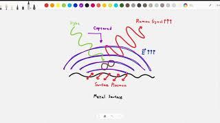 Introduction to SERS