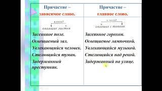 Что такое причастный оборот ? 7 класс