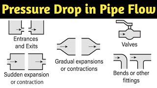 Head loss in pipe flow | Type of loss in pipe flow | Minor Head Loss in pipe flow |