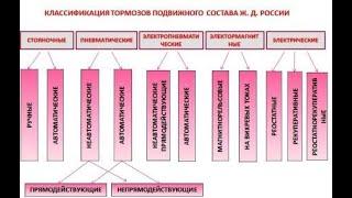 Вебинар в группе МЭ-196. Классификация тормозов и их принципиальные схемы.