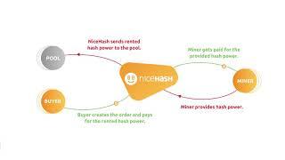 What is NiceHash and how does it work?