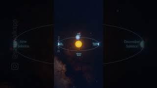 Here's how the EQUINOXES and SOLSTICES work! ️ #shorts