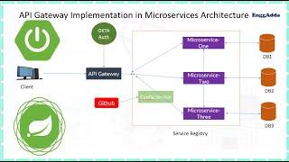 Implementing API Gateway in Microservices |Spring Cloud | API Gateway |Microservices Architecture