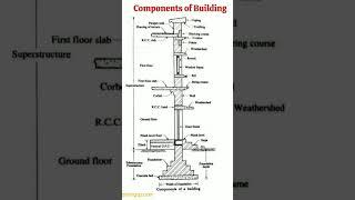component of building#civil#civilengineering #construction #heavycivil #viralshort