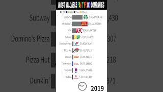 Top 10 FAST FOOD BRANDS (2015-2022) | McDonald's, Subway, Starbucks, KFC