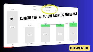 Previous Year, Current Year YTD & Future Months Forecast in Power BI | Dynamic Axis in Column Chart