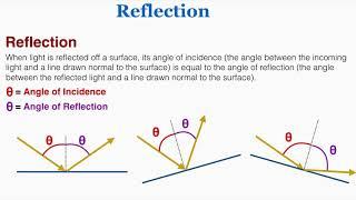Reflection - IB Physics