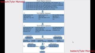 DNS Server Basics