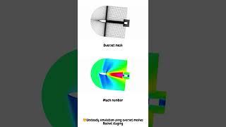 Sling satellites into orbit and rocket staging - CFD simulation with overset meshes
