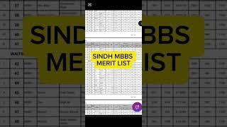 Sindh LUMHS Merit List MBBS BDS Medical Colleges SMBBMU DUHS | Closing Aggregates #LUMHS #MBBS #DUHS