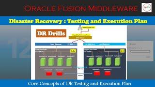 DC and DR Drills (Disaster Recovery Drills and Testing) End to End Explanation with Action Plans