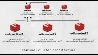 (English) Kubernetes Redis High-Availability Cluster: Step-by-Step Guide to Setup Redis Sentinel