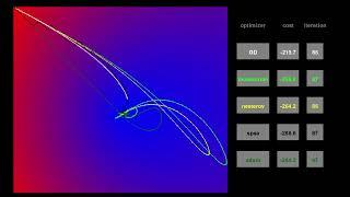 optimizers comparison: adam, nesterov, spsa, momentum and gradient descent.