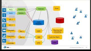 PI 101: A Live Demonstration of OSIsoft’s PI System