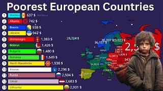 Poorest European Countries by GDP Per Capita 1960–2025