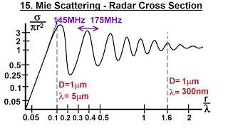 Particle Physics (31 of 41) What is a Photon? 15. Mie Scattering - Radar Cross Section