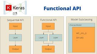 How to Use the Keras Functional API for Deep Learning