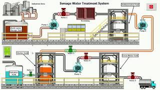 Sewage Water Treatment l SCADA Simulation l TIA Portal l Siemens