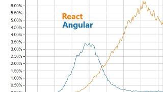 React or Angular: based in job market