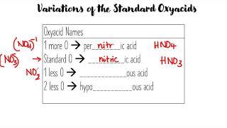 Oxyacids