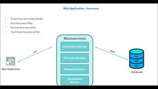 REST Vs CRUD - Explained with usecase in 5 Minutes