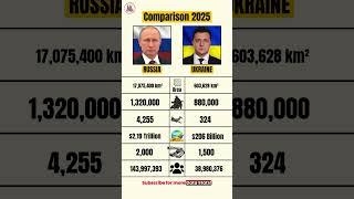 Russia vs Ukraine | Military, Economy & Power Comparison  #shorts