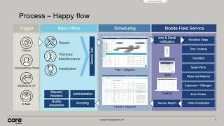 Introduction to SAP Field Service Management (EN)