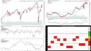 US Stock Market. Bullish Percent Index to Bear Alert Status. What does the Weight of Evidence Say?