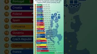  Poorest EU Countries in 2025  | GDP Per Capita (PPP) Ranked️ #EU #GDPperCapita 2025 #Europe
