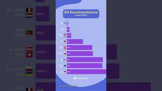 EM Einnahmenhistorie ️ #euro