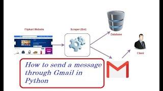 How to send a message through Gmail using python program | Regularpython |Regular Python