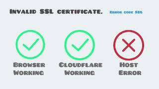 Error 526. Invalid SSL certificate. Browser. Working. Cloudflare. Working. Host. Error.