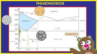 Diagrama HIERRO CARBONO  Microestructura de los ACEROS