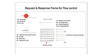 Flow Control in UDS | CAN TP | CAN Transfer Protocol | Frame Format|Embedded World|Part - 2