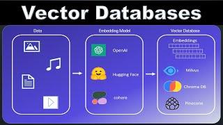 Vector Databases - Introduction | Vector Embeddings and Similarity Search