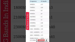 5G Bands In India | 5G Band | 5G Band India | it's A2Z