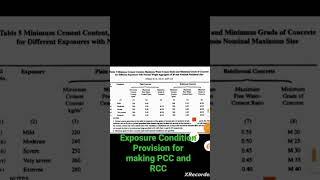 Exposure Condition,Cement content, Grade,W/C ratio for Making PCC and RCC #upsssc