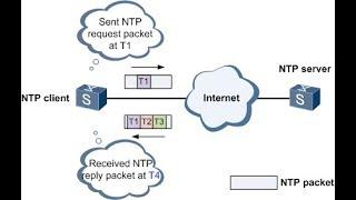 [CCNA Security] Configure NTP authentication